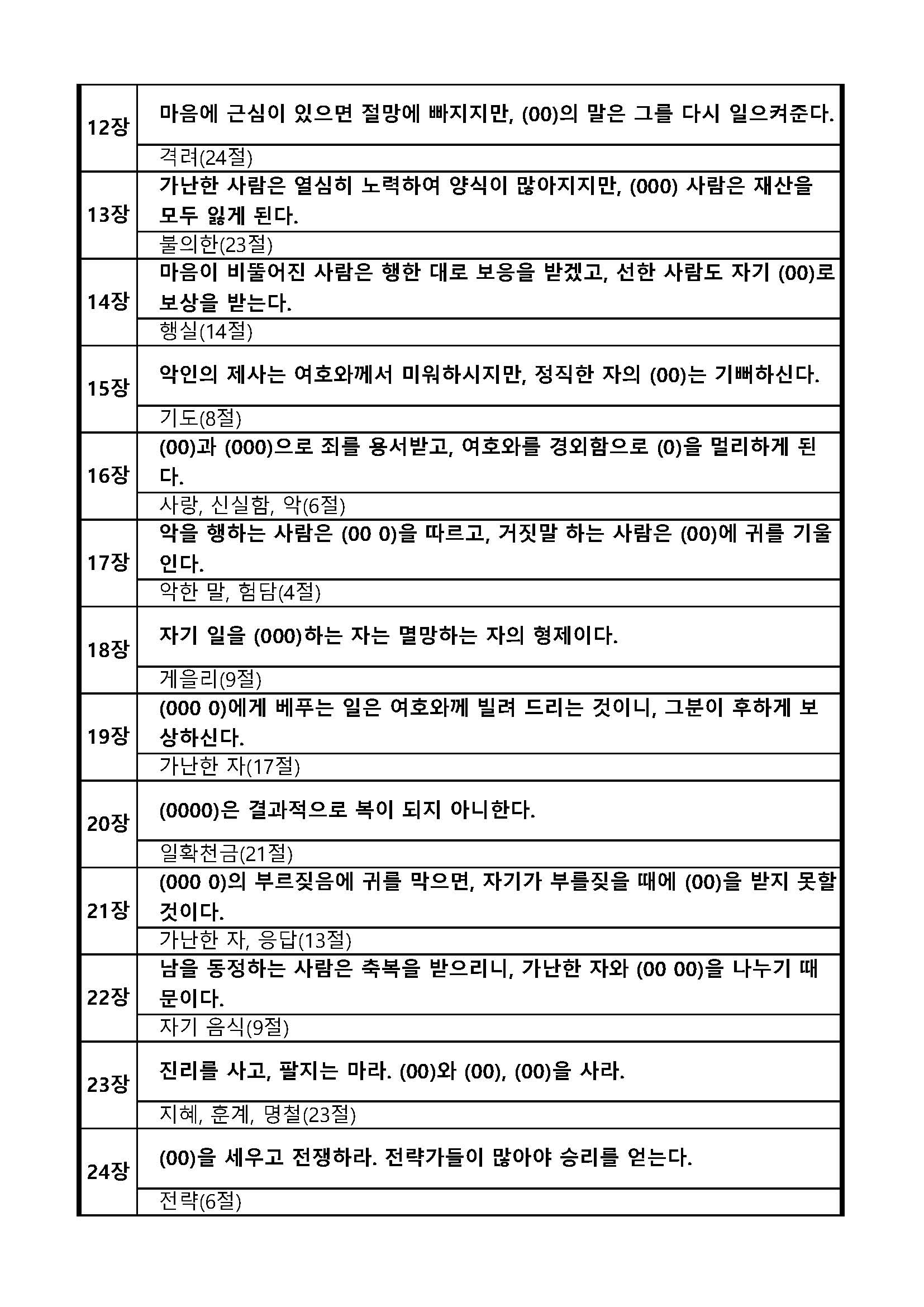 성경퀴즈 예상문제(장별)_20잠언_페이지_2.jpg