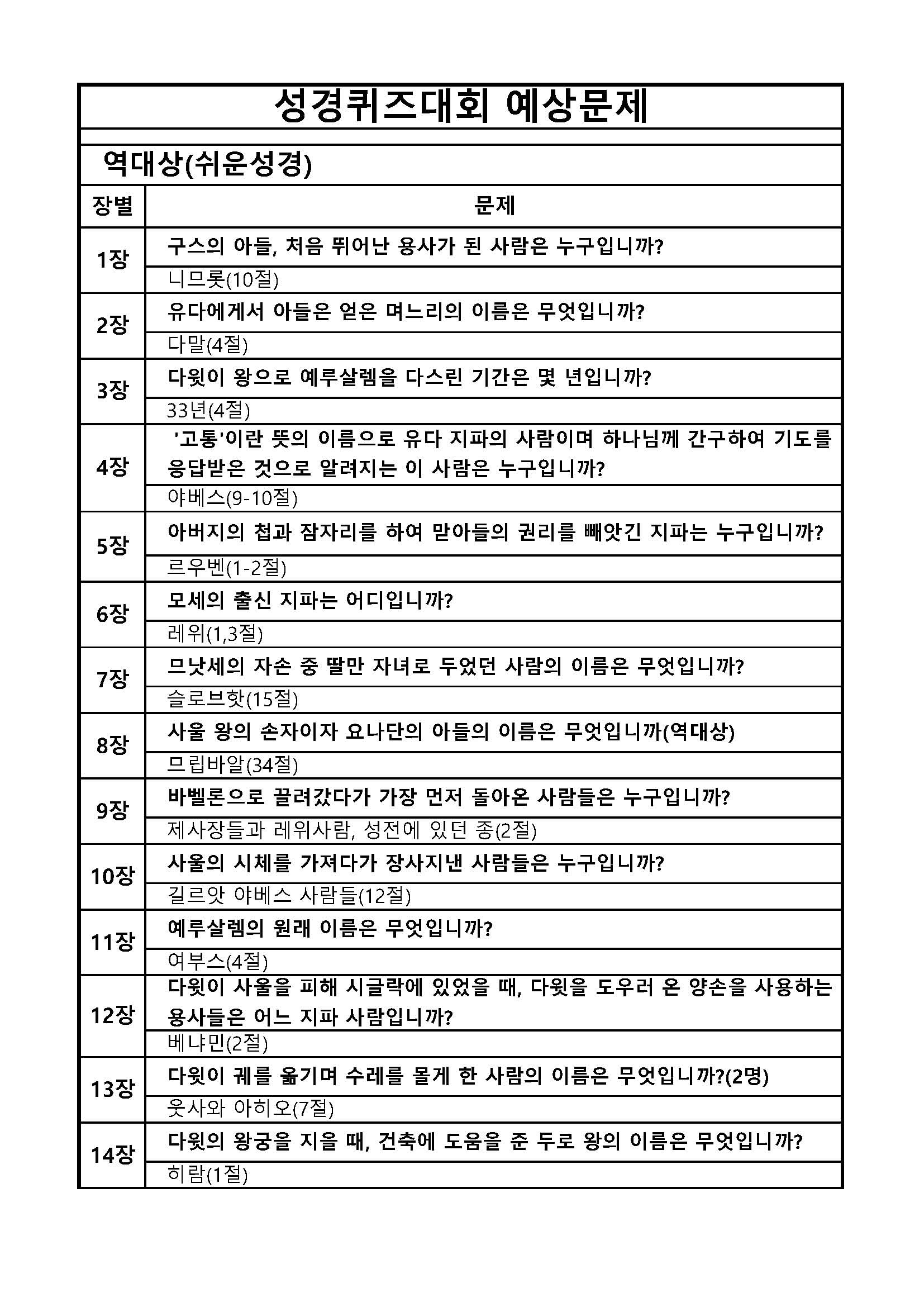 성경퀴즈 예상문제(장별)_12역대상_페이지_1.jpg