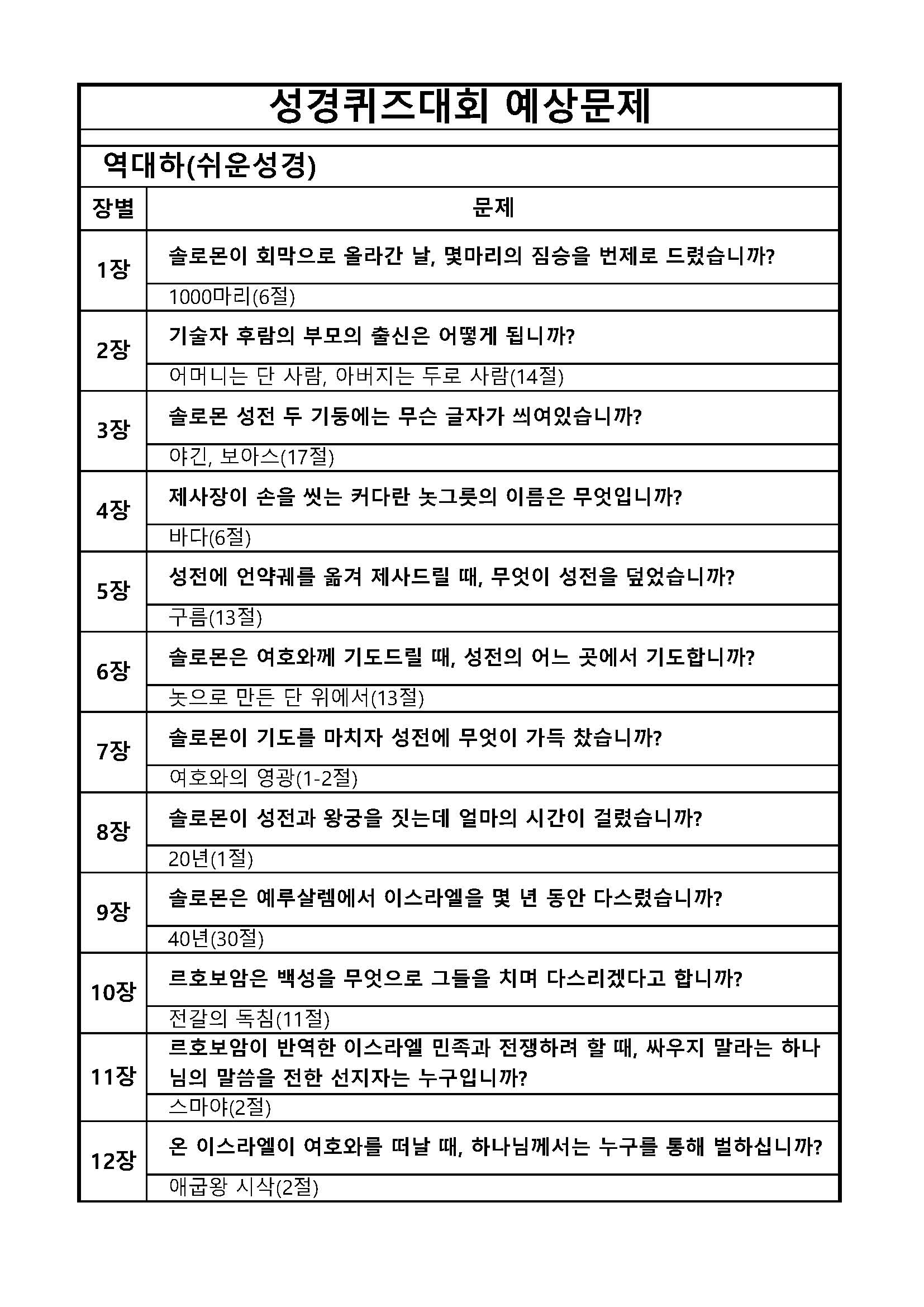 성경퀴즈 예상문제(장별)_13역대하_페이지_1.jpg