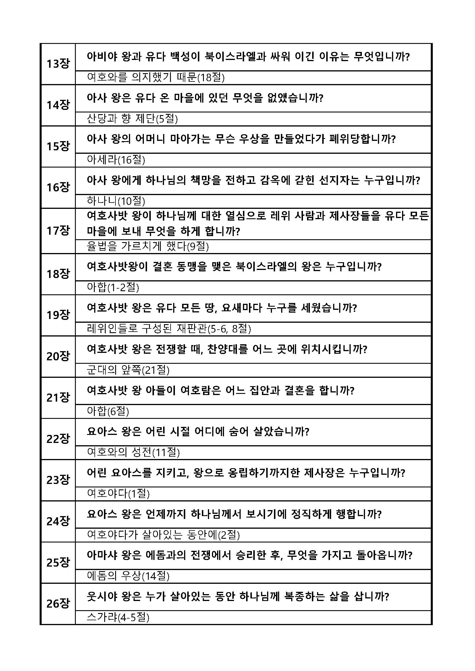 성경퀴즈 예상문제(장별)_13역대하_페이지_2.jpg