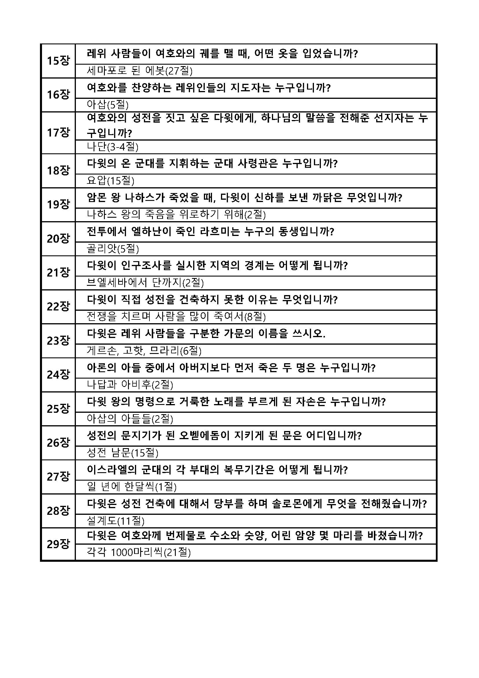 성경퀴즈 예상문제(장별)_12역대상_페이지_2.jpg