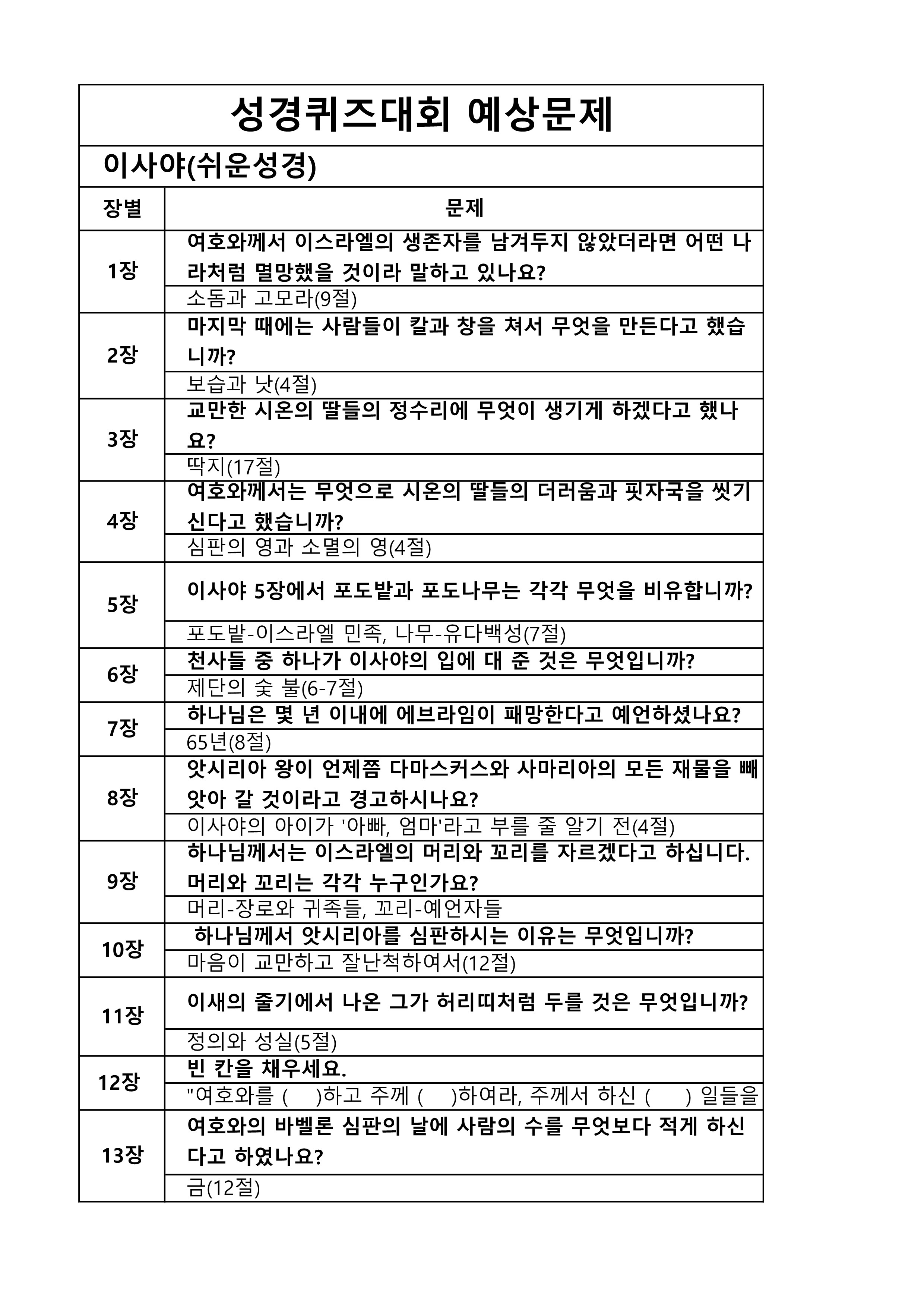 성경퀴즈 예상문제(장별)- 이사야_1.jpg